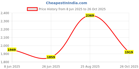 tatacliq.com Louis Philippe Black Cotton Slim Fit Jeans louis philippe Price History Graph from 8 Jun 2025 to 26 Oct 2025