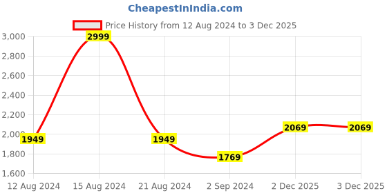 tatacliq.com Louis Philippe Black Cotton Slim Fit Jeans louis philippe Price History Graph from 12 Aug 2024 to 3 Dec 2025