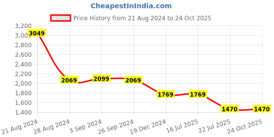 tatacliq.com Louis Philippe Black Cotton Slim Fit Jeans louis philippe Price History Graph from 21 Aug 2024 to 24 Oct 2025