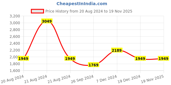 tatacliq.com Louis Philippe Black Cotton Slim Fit Jeans louis philippe Price History Graph from 20 Aug 2024 to 18 Nov 2025