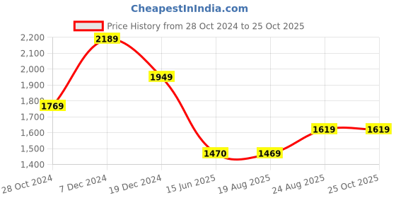 tatacliq.com Louis Philippe Black Cotton Slim Fit Jeans louis philippe Price History Graph from 28 Oct 2024 to 22 Oct 2025