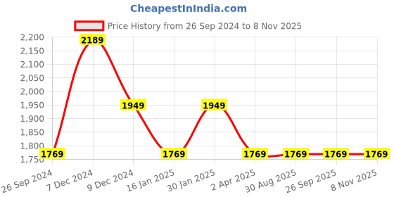 tatacliq.com Louis Philippe Black Cotton Slim Fit Jeans louis philippe Price History Graph from 26 Sep 2024 to 7 Nov 2025