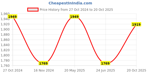 tatacliq.com Louis Philippe Black Cotton Slim Fit Jeans louis philippe Price History Graph from 27 Oct 2024 to 20 Oct 2025