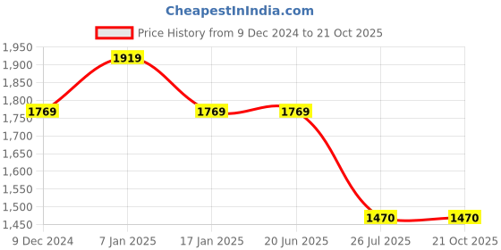 tatacliq.com Louis Philippe Black Cotton Slim Fit Jeans louis philippe Price History Graph from 9 Dec 2024 to 20 Oct 2025