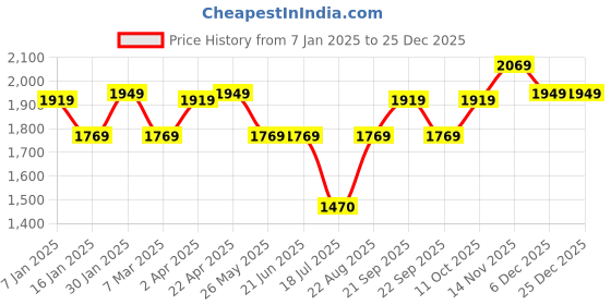 tatacliq.com Louis Philippe Black Cotton Slim Fit Jeans louis philippe Price History Graph from 7 Jan 2025 to 25 Dec 2025