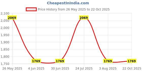 tatacliq.com Louis Philippe Black Cotton Slim Fit Jeans louis philippe Price History Graph from 26 May 2025 to 21 Oct 2025