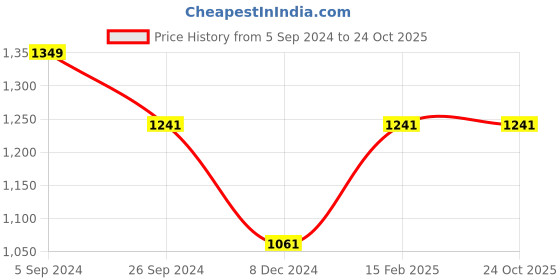 tatacliq.com Louis Philippe Black Cotton Slim Fit Lounge Pants louis philippe Price History Graph from 5 Sep 2024 to 24 Oct 2025