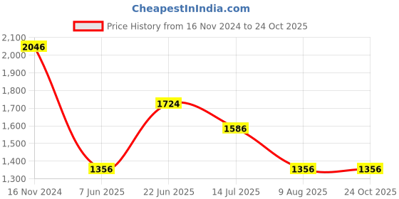 tatacliq.com Louis Philippe Black Cotton Slim Fit Polo T-Shirt louis philippe Price History Graph from 16 Nov 2024 to 24 Oct 2025