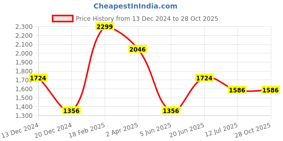 tatacliq.com Louis Philippe Black Cotton Slim Fit Polo T-Shirt louis philippe Price History Graph from 13 Dec 2024 to 28 Oct 2025