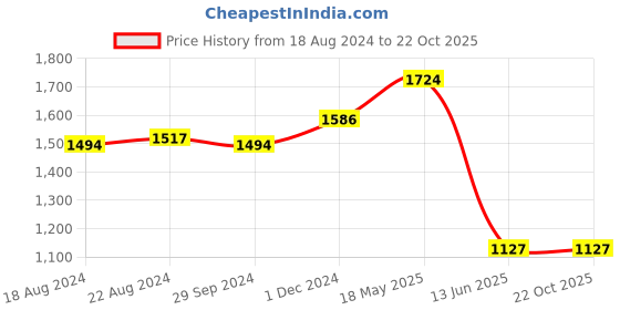 tatacliq.com Louis Philippe Black Cotton Slim Fit Printed Shirt louis philippe Price History Graph from 18 Aug 2024 to 21 Oct 2025