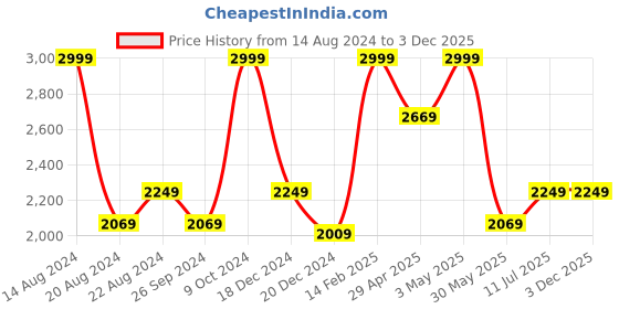 tatacliq.com Louis Philippe Black Cotton Slim Fit Printed Shirt louis philippe Price History Graph from 14 Aug 2024 to 3 Dec 2025