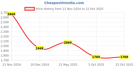 tatacliq.com Louis Philippe Black Cotton Slim Fit Printed Shirt louis philippe Price History Graph from 21 Nov 2024 to 21 Oct 2025