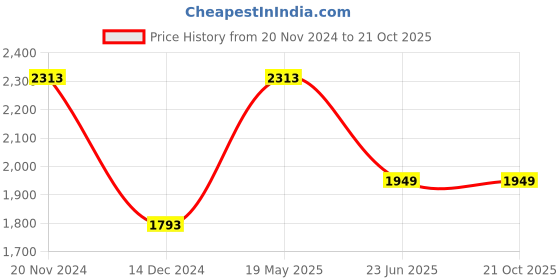 tatacliq.com Louis Philippe Black Cotton Slim Fit Printed Shirt louis philippe Price History Graph from 20 Nov 2024 to 21 Oct 2025