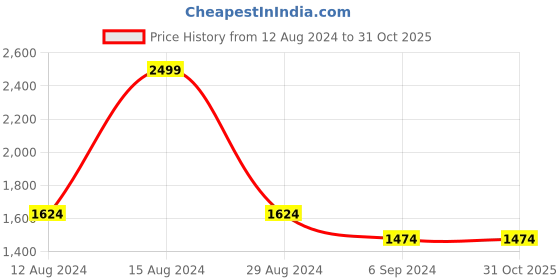 tatacliq.com Louis Philippe Black Cotton Slim Fit Printed Shirt louis philippe Price History Graph from 12 Aug 2024 to 31 Oct 2025