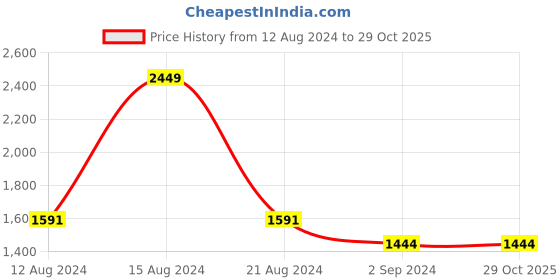 tatacliq.com Louis Philippe Black Cotton Slim Fit Printed Shirt louis philippe Price History Graph from 12 Aug 2024 to 29 Oct 2025