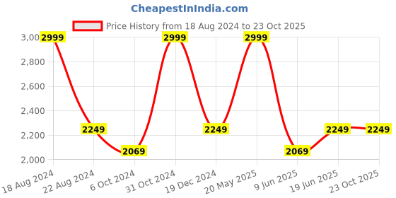 tatacliq.com Louis Philippe Black Cotton Slim Fit Printed Shirt louis philippe Price History Graph from 18 Aug 2024 to 22 Oct 2025
