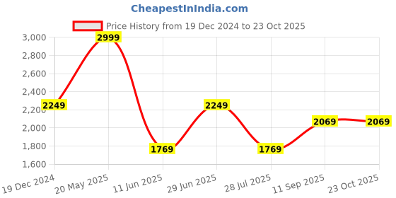 tatacliq.com Louis Philippe Black Cotton Slim Fit Printed Shirt louis philippe Price History Graph from 19 Dec 2024 to 22 Oct 2025