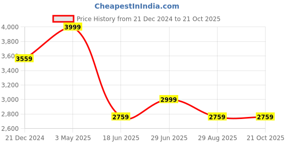 tatacliq.com Louis Philippe Black Cotton Slim Fit Printed Shirt louis philippe Price History Graph from 21 Dec 2024 to 21 Oct 2025