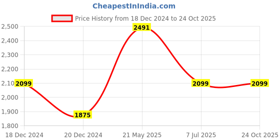 tatacliq.com Louis Philippe Black Cotton Slim Fit Printed Shirt louis philippe Price History Graph from 18 Dec 2024 to 24 Oct 2025