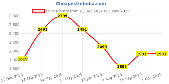 tatacliq.com Louis Philippe Black Cotton Slim Fit Printed Shirt louis philippe Price History Graph from 21 Dec 2024 to 31 Oct 2025
