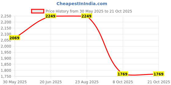 tatacliq.com Louis Philippe Black Cotton Slim Fit Printed Shirt louis philippe Price History Graph from 30 May 2025 to 21 Oct 2025