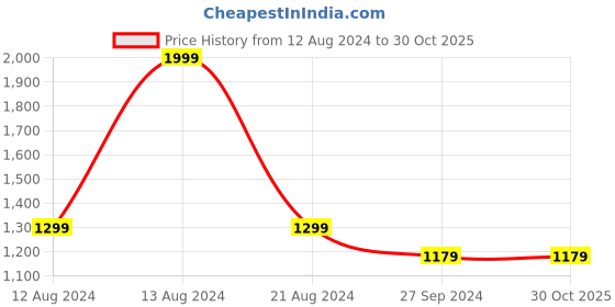 tatacliq.com Louis Philippe Black Cotton Slim Fit Printed Shorts louis philippe Price History Graph from 12 Aug 2024 to 30 Oct 2025