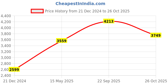 tatacliq.com Louis Philippe Black Cotton Slim Fit Printed Trousers louis philippe Price History Graph from 21 Dec 2024 to 26 Oct 2025