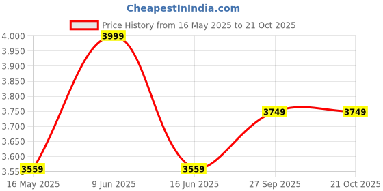 tatacliq.com Louis Philippe Black Cotton Slim Fit Printed Trousers louis philippe Price History Graph from 16 May 2025 to 21 Oct 2025