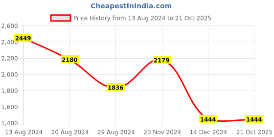 tatacliq.com Louis Philippe Black Cotton Slim Fit Shirt louis philippe Price History Graph from 13 Aug 2024 to 21 Oct 2025