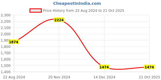 tatacliq.com Louis Philippe Black Cotton Slim Fit Shirt louis philippe Price History Graph from 22 Aug 2024 to 21 Oct 2025