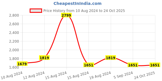 tatacliq.com Louis Philippe Black Cotton Slim Fit Shirt louis philippe Price History Graph from 10 Aug 2024 to 24 Oct 2025
