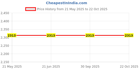 tatacliq.com Louis Philippe Black Cotton Slim Fit Shirt louis philippe Price History Graph from 21 May 2025 to 22 Oct 2025