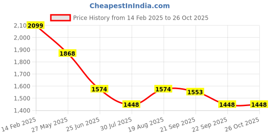 tatacliq.com Louis Philippe Black Cotton Slim Fit Shirt louis philippe Price History Graph from 14 Feb 2025 to 25 Oct 2025