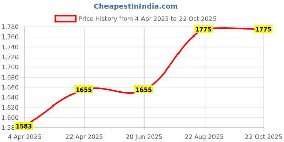 tatacliq.com Louis Philippe Black Cotton Slim Fit Shirt louis philippe Price History Graph from 4 Apr 2025 to 22 Oct 2025