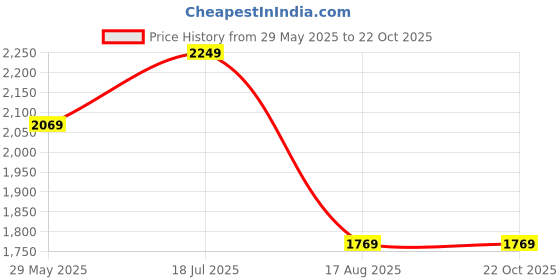 tatacliq.com Louis Philippe Black Cotton Slim Fit Shirt louis philippe Price History Graph from 29 May 2025 to 22 Oct 2025