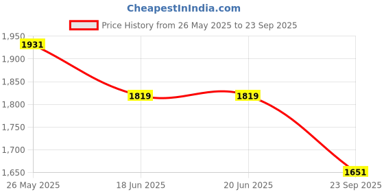 tatacliq.com Louis Philippe Black Cotton Slim Fit Shirt louis philippe Price History Graph from 26 May 2025 to 23 Sep 2025