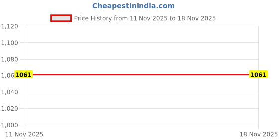 tatacliq.com Louis Philippe Black Cotton Slim Fit Shorts louis philippe Price History Graph from 11 Nov 2025 to 17 Nov 2025
