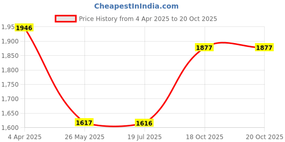 tatacliq.com Louis Philippe Black Cotton Slim fit Solid Jeans louis philippe Price History Graph from 4 Apr 2025 to 20 Oct 2025