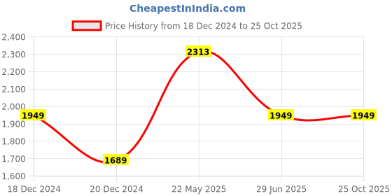 tatacliq.com Louis Philippe Black Cotton Slim Fit Striped Polo T-Shirt louis philippe Price History Graph from 18 Dec 2024 to 25 Oct 2025