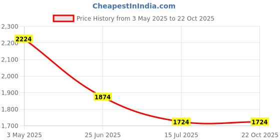 tatacliq.com Louis Philippe Black Cotton Slim Fit Striped Polo T-Shirt louis philippe Price History Graph from 3 May 2025 to 21 Oct 2025