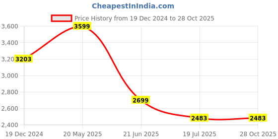tatacliq.com Louis Philippe Black Cotton Slim Fit Striped Shirt louis philippe Price History Graph from 19 Dec 2024 to 28 Oct 2025