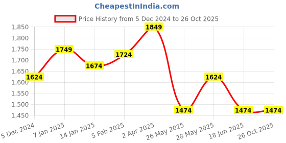 tatacliq.com Louis Philippe Black Cotton Slim Fit Striped Shirt louis philippe Price History Graph from 5 Dec 2024 to 26 Oct 2025
