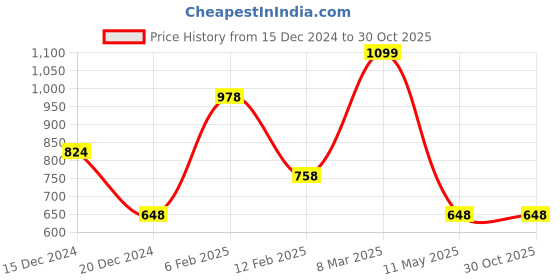 tatacliq.com Louis Philippe Black Cotton Slim Fit T-Shirt louis philippe Price History Graph from 15 Dec 2024 to 29 Oct 2025