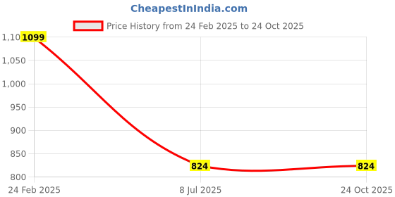 tatacliq.com Louis Philippe Black Cotton Slim Fit T-Shirt louis philippe Price History Graph from 24 Feb 2025 to 24 Oct 2025
