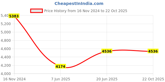 tatacliq.com Louis Philippe Black Cotton Slim Fit Trousers louis philippe Price History Graph from 16 Nov 2024 to 22 Oct 2025