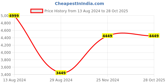 tatacliq.com Louis Philippe Black Derby Shoes louis philippe Price History Graph from 13 Aug 2024 to 28 Oct 2025