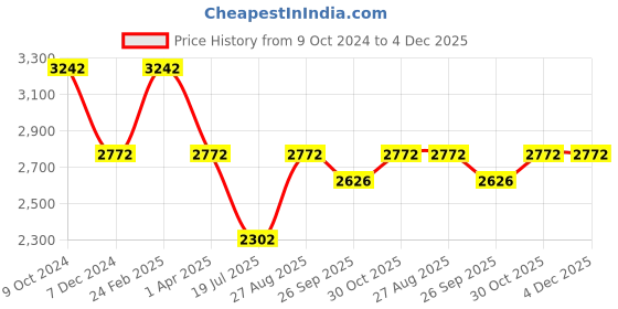 tatacliq.com Louis Philippe Black Derby Shoes louis philippe Price History Graph from 9 Oct 2024 to 4 Dec 2025