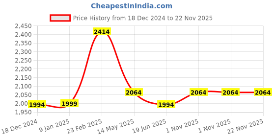 tatacliq.com Louis Philippe Black Embroidered Tie with Pocket Square & Lapel Pin louis philippe Price History Graph from 18 Dec 2024 to 21 Nov 2025