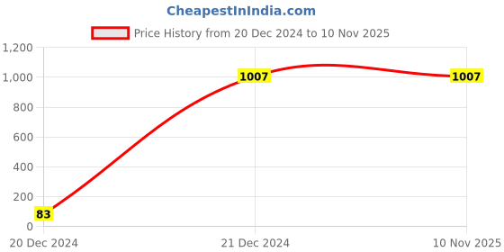 tatacliq.com Louis Philippe Black Formal Leather Belt for Men louis philippe Price History Graph from 20 Dec 2024 to 10 Nov 2025