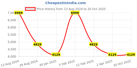tatacliq.com Louis Philippe Black Formal Loafers louis philippe Price History Graph from 13 Aug 2024 to 20 Oct 2025